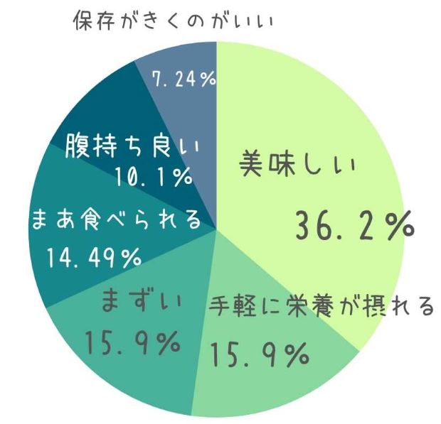 ベースブレッド口コミ内訳,美味しい36.2％,手軽に栄養が摂れる15.9％,まずい15.9%,食べられなくはない14.49%,腹持ちがいい10.1%,保存がきくのが良い7.24％