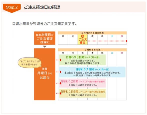 ワタミの宅食注文締切日