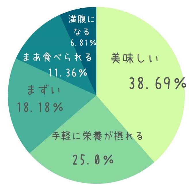 ベースパスタ口コミ内訳,美味しい38.69％,手軽に栄養が摂れる25.0％,まずい18.18%,食べられなくはない11.36%,満腹になる6.81%